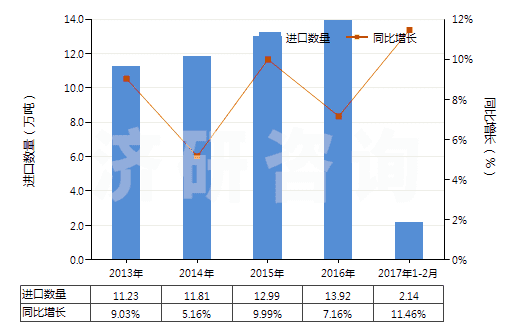 2013-2017年2月中國其他初級形狀的烯烴聚合物(HS39029000)進口量及增速統(tǒng)計